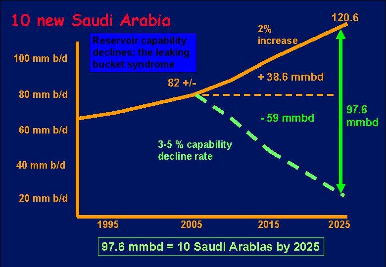 10 new Saudi Arabia 100 mm b/d Reservoir capability declines: the leaking bucket syndrome