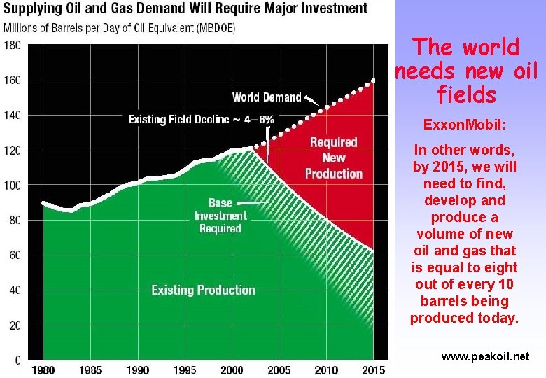 The world needs new oil fields Exxon. Mobil: In other words, by 2015, we