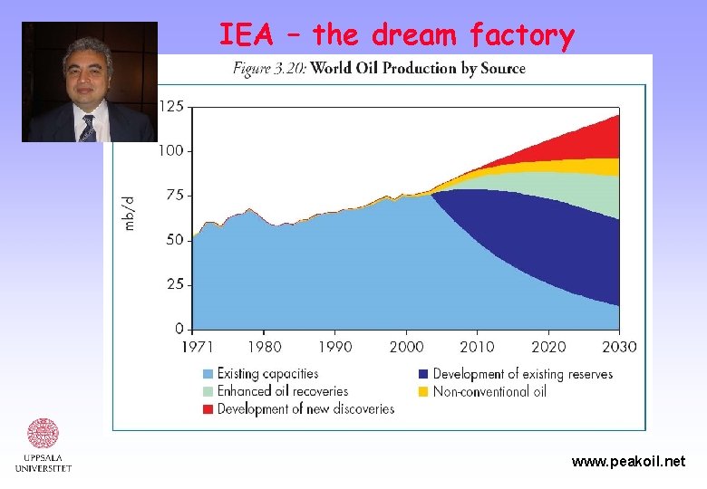 IEA – the dream factory www. peakoil. net 