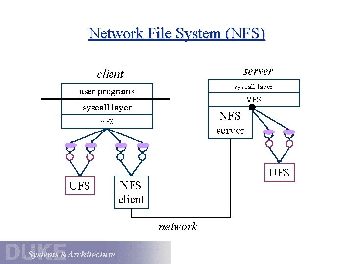 Network File System (NFS) server client syscall layer user programs VFS syscall layer NFS