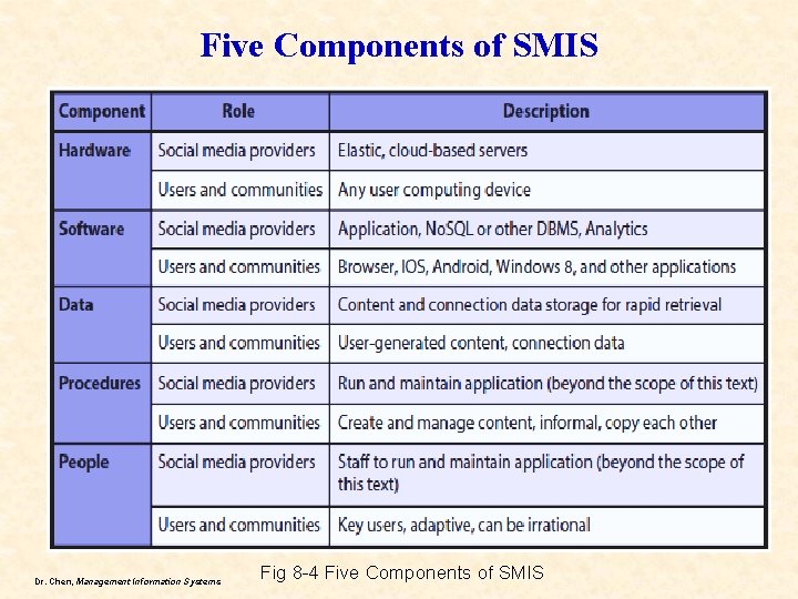 Five Components of SMIS Dr. Chen, Management Information Systems Fig 8 -4 Five Components
