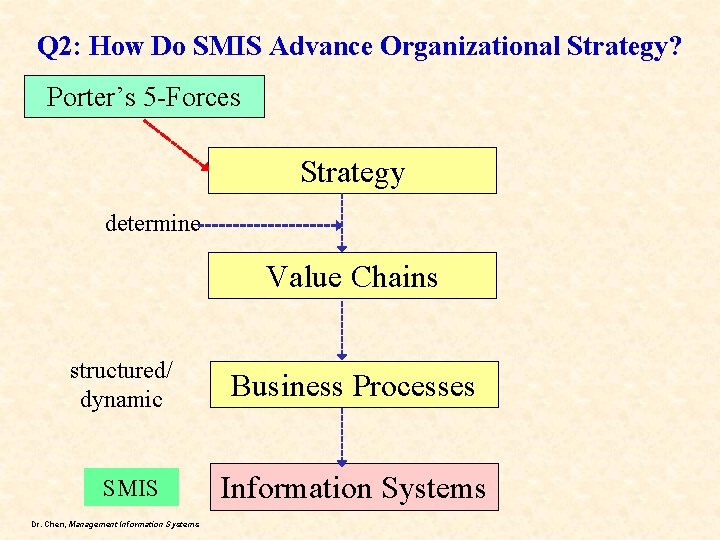 Q 2: How Do SMIS Advance Organizational Strategy? Porter’s 5 -Forces Strategy determine Value