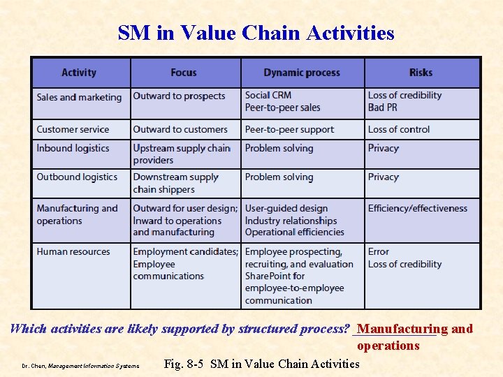 SM in Value Chain Activities Which activities are likely supported by structured process? ______