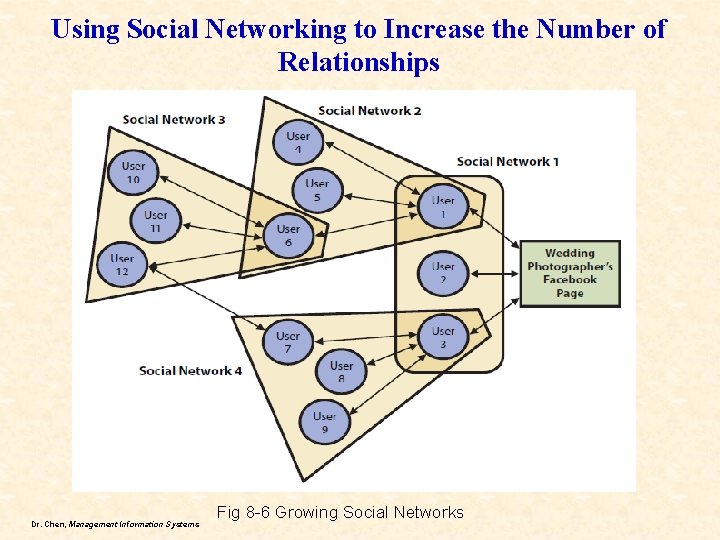 Using Social Networking to Increase the Number of Relationships Dr. Chen, Management Information Systems