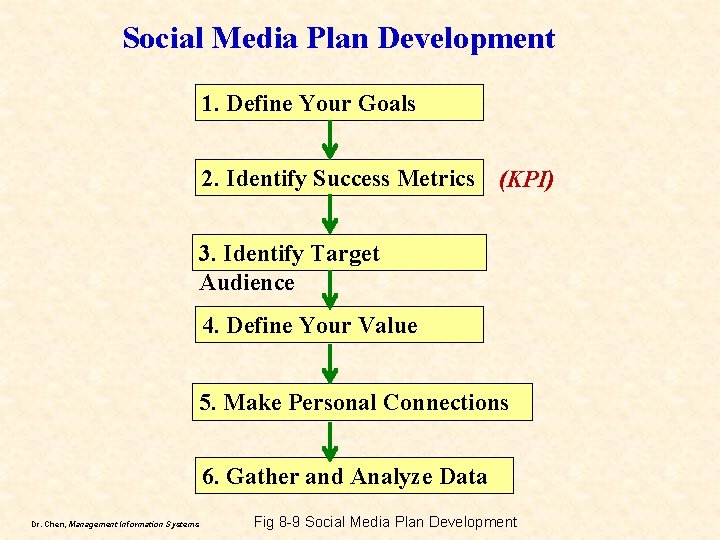 Social Media Plan Development 1. Define Your Goals 2. Identify Success Metrics (KPI) 3.