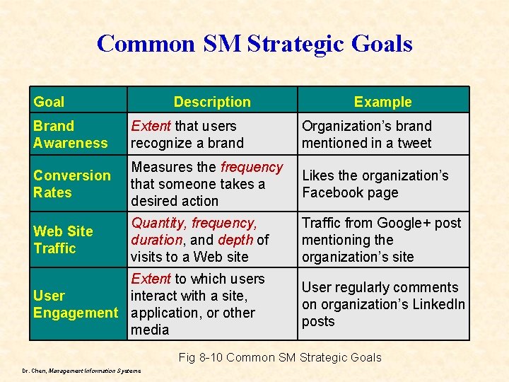 Common SM Strategic Goals Goal Description Example Brand Awareness Extent that users recognize a