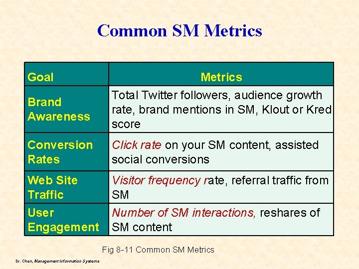 Common SM Metrics Goal Metrics Brand Awareness Total Twitter followers, audience growth rate, brand