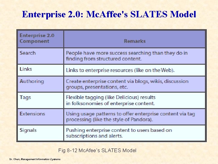 Enterprise 2. 0: Mc. Affee's SLATES Model Fig 8 -12 Mc. Afee’s SLATES Model