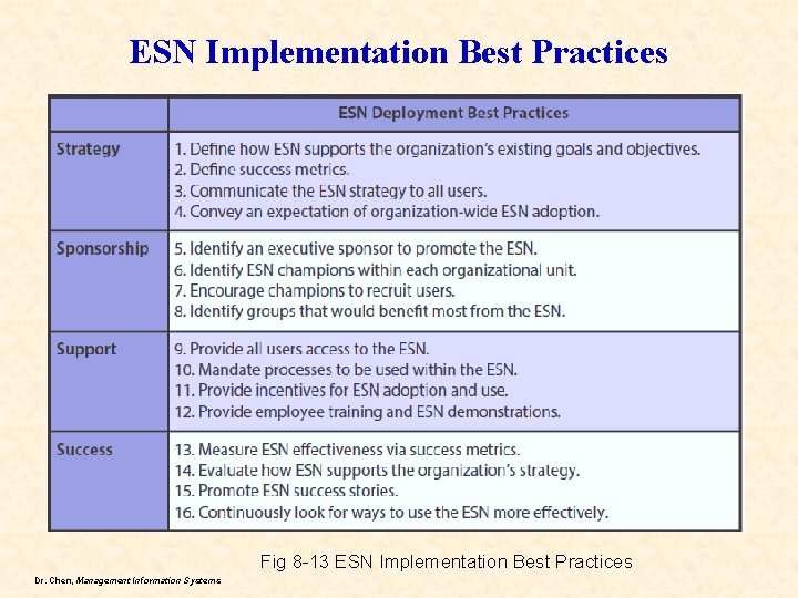 ESN Implementation Best Practices Fig 8 -13 ESN Implementation Best Practices Dr. Chen, Management