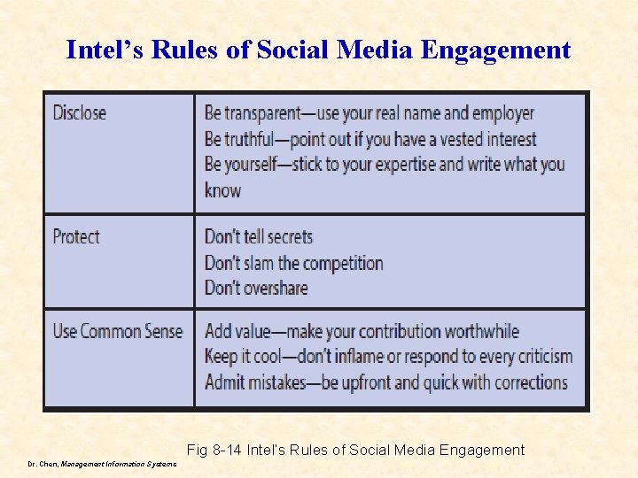 Intel’s Rules of Social Media Engagement Fig 8 -14 Intel’s Rules of Social Media