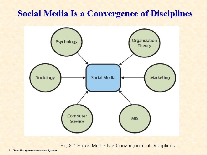 Social Media Is a Convergence of Disciplines Fig 8 -1 Social Media Is a