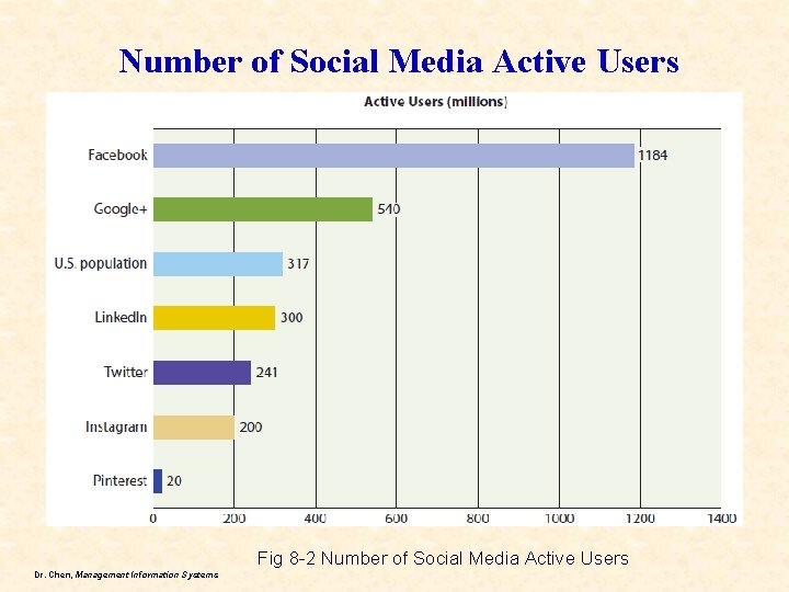  Number of Social Media Active Users Fig 8 -2 Number of Social Media