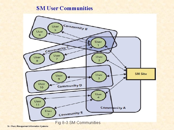 SM User Communities Fig 8 -3 SM Communities Dr. Chen, Management Information Systems 