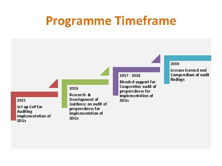 Programme Timeframe 2019 2017 - 2018 2016 2015 Set up Co. P for Auditing
