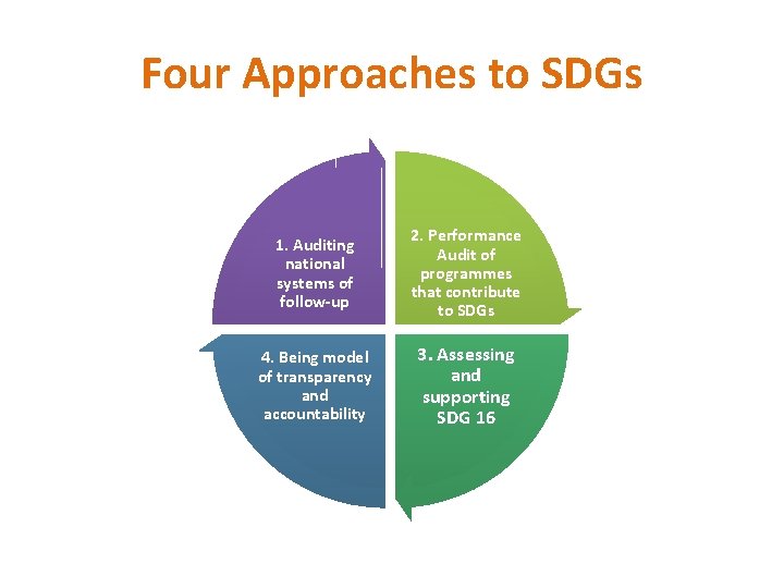 Four Approaches to SDGs 1. Auditing national systems of follow-up 2. Performance Audit of
