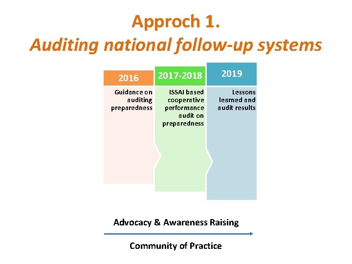 Approch 1. Auditing national follow-up systems 2016 Guidance on auditing preparedness 2017 -2018 ISSAI