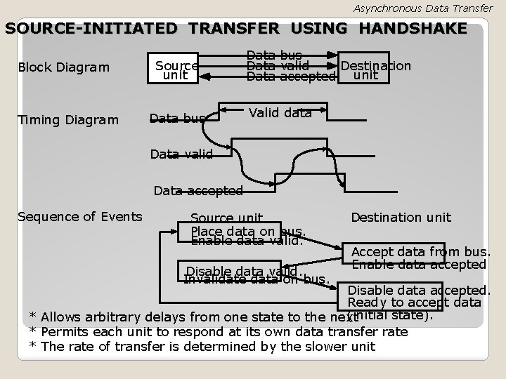 Asynchronous Data Transfer SOURCE-INITIATED TRANSFER USING HANDSHAKE Block Diagram Timing Diagram Source unit Data