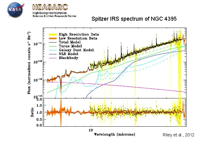 Spitzer IRS spectrum of NGC 4395 Riley et al. , 2012 July 13 th Spitzer IRS spectrum of NGC 4395 Riley et al. , 2012 July 13 th