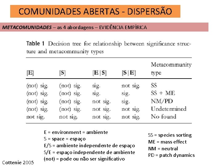 COMUNIDADES ABERTAS - DISPERSÃO METACOMUNIDADES – as 4 abordagens – EVIDÊNCIA EMPÍRICA Cottenie 2005