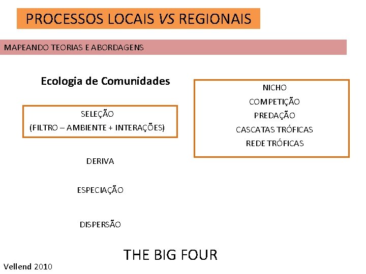 PROCESSOS LOCAIS VS REGIONAIS MAPEANDO TEORIAS E ABORDAGENS Ecologia de Comunidades NICHO COMPETIÇÃO SELEÇÃO