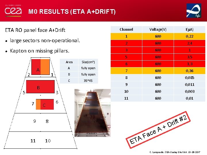M 0 RESULTS (ETA A+DRIFT) ETA RO panel face A+Drift large sectors non-operational. Kapton