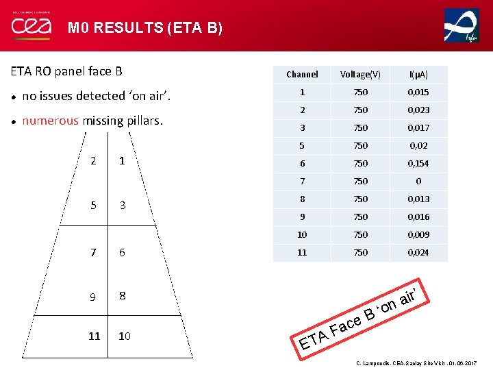 M 0 RESULTS (ETA B) ETA RO panel face B no issues detected ‘on