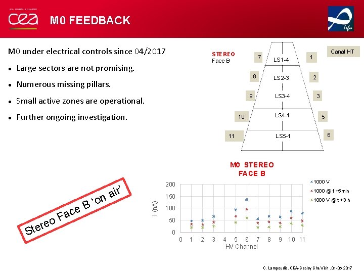 M 0 FEEDBACK M 0 under electrical controls since 04/2017 Large sectors are not