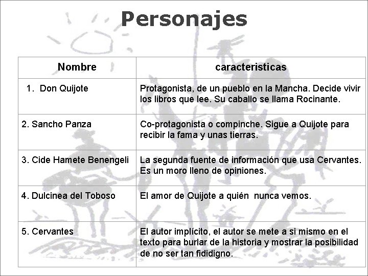 Personajes Nombre 1. Don Quijote caracteristicas Protagonista, de un pueblo en la Mancha. Decide