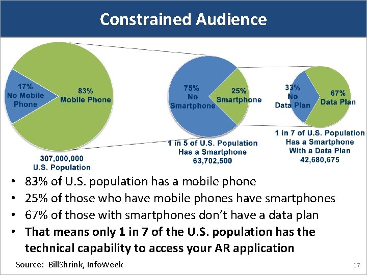 Constrained Audience • • 83% of U. S. population has a mobile phone 25%