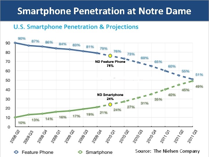 Smartphone Penetration at Notre Dame Source: The Nielsen Company 18 