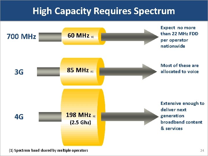 High Capacity Requires Spectrum 700 MHz 3 G 4 G 60 MHz 85 MHz