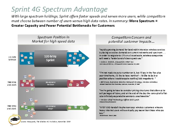 Sprint 4 G Spectrum Advantage With large spectrum holdings, Sprint offers faster speeds and