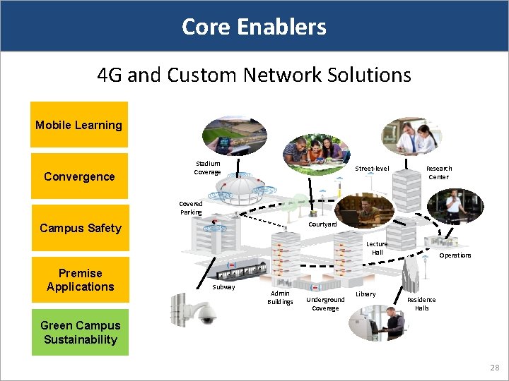 Core Enablers 4 G and Custom Network Solutions Mobile Learning Convergence Stadium Coverage Street-level