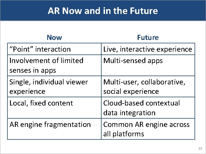 AR Now and in the Future Now “Point” interaction Involvement of limited senses in