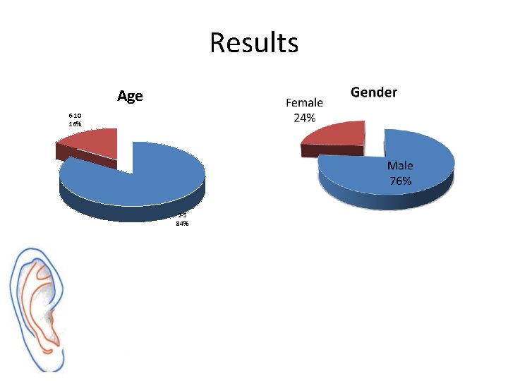 Results Age 6 -10 16% 2 -5 84% 