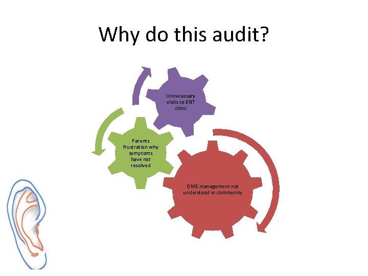 Why do this audit? Unnecessary visits to ENT clinic Parents frustration why symptoms have