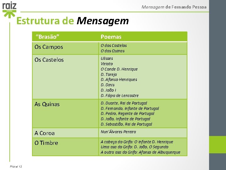 Mensagem de Fernando Pessoa Estrutura de Mensagem “Brasão” Plural 12 Poemas Os Campos O