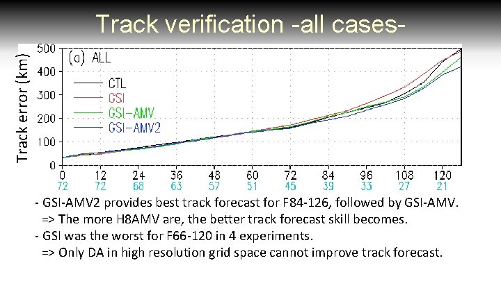 Track error (km) Track verification -all cases- - GSI-AMV 2 provides best track forecast