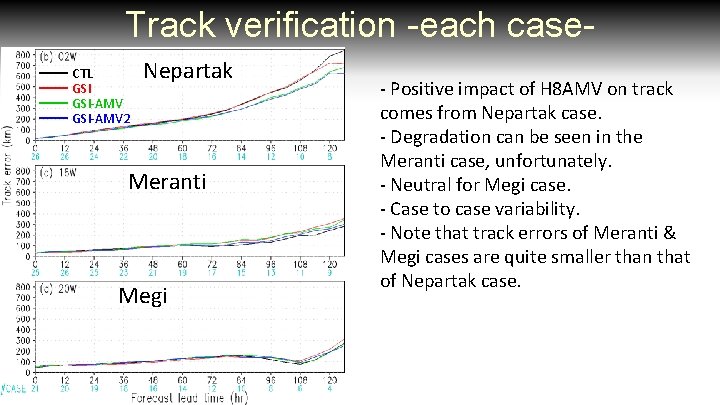 Track verification -each case. CTL GSI-AMV 2 Nepartak Meranti Megi - Positive impact of