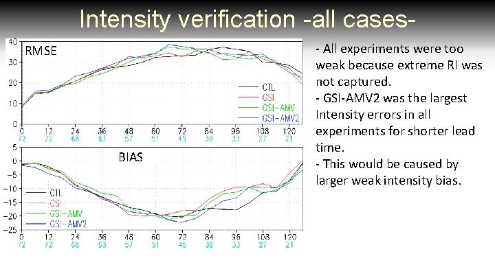 Intensity verification -all cases. RMSE HWRF GSI AMV 2 BIAS - All experiments were