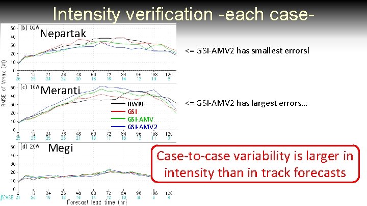 Intensity verification -each case. Nepartak <= GSI-AMV 2 has smallest errors! Meranti HWRF GSI-AMV