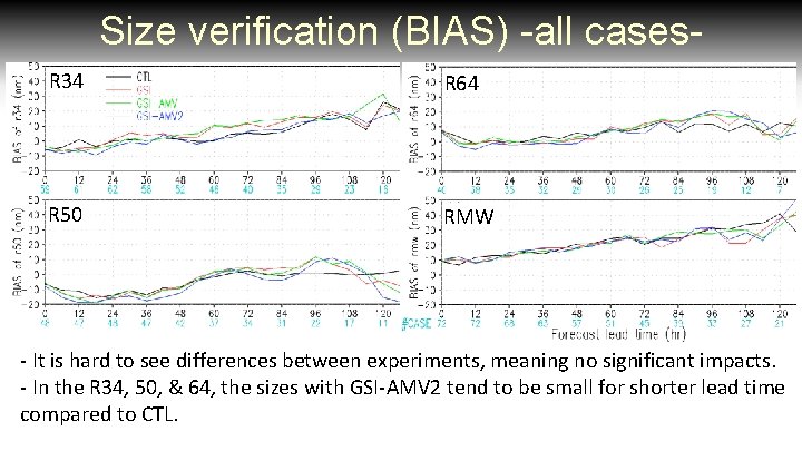 Size verification (BIAS) -all cases. R 34 HWRF R 64 GSI AMV 2 R