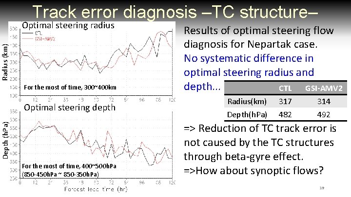 Track error diagnosis –TC structure– Radius (km) Optimal steering radius For the most of