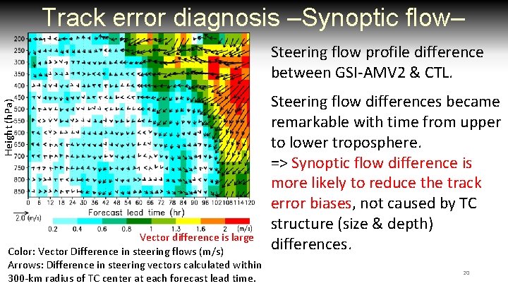 Track error diagnosis –Synoptic flow– Height (h. Pa) Steering flow profile difference between GSI-AMV