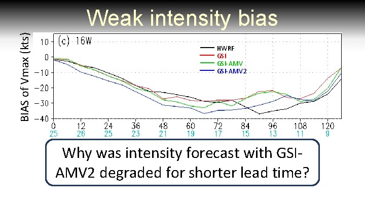BIAS of Vmax (kts) Weak intensity bias HWRF GSI-AMV 2 Why was intensity forecast