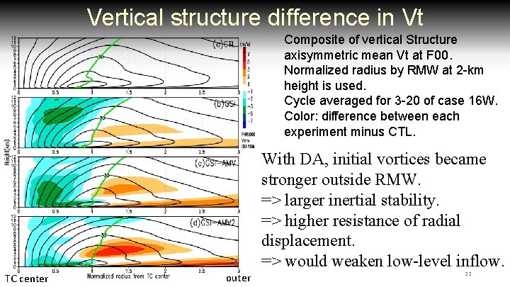 Vertical structure difference in Vt Composite of vertical Structure axisymmetric mean Vt at F