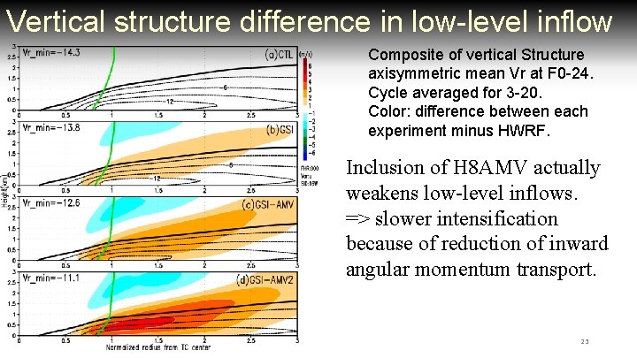 Vertical structure difference in low-level inflow Composite of vertical Structure axisymmetric mean Vr at