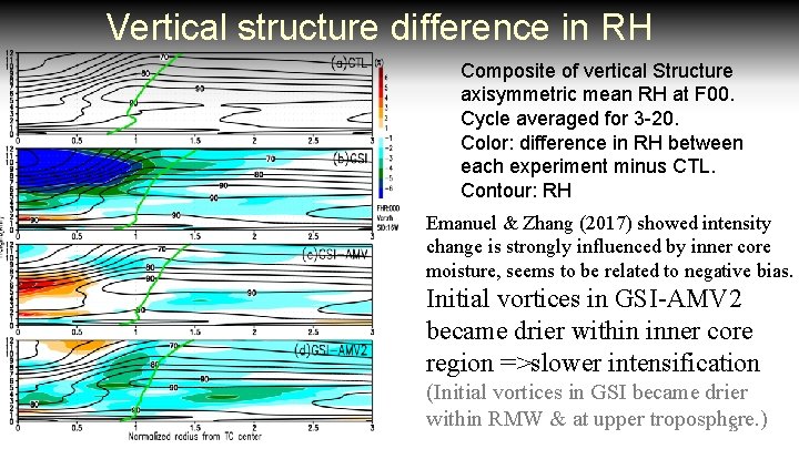 Vertical structure difference in RH Composite of vertical Structure axisymmetric mean RH at F
