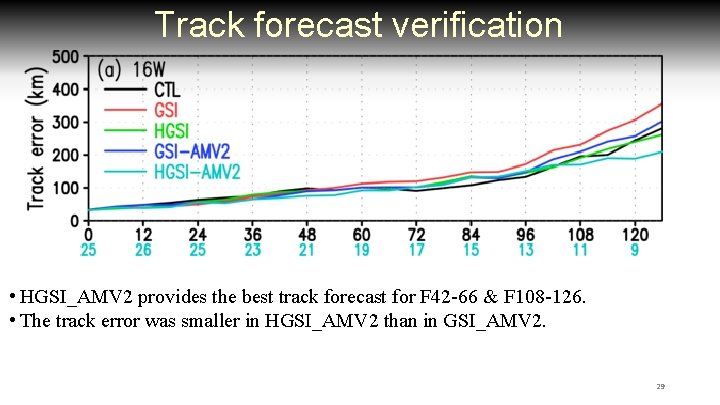 Track forecast verification • HGSI_AMV 2 provides the best track forecast for F 42