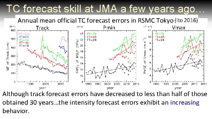 TC forecast skill at JMA a few years ago… Annual mean official TC forecast